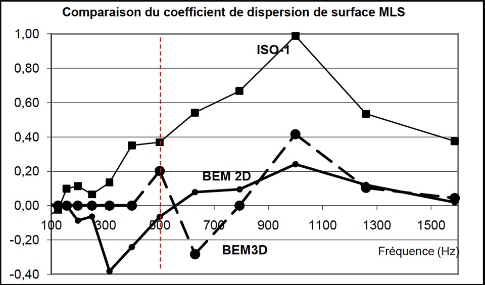 comparatif méthode BEM 2D et 3D et ISO diffusion dispersion coefficient